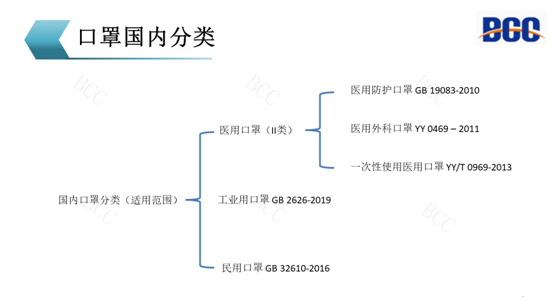口罩國(guó)內(nèi)分類(lèi)