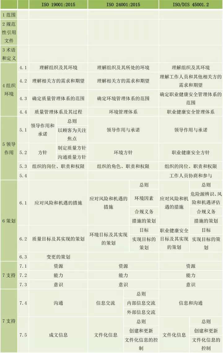 ISO9001、ISO14001、ISO45001框架整合