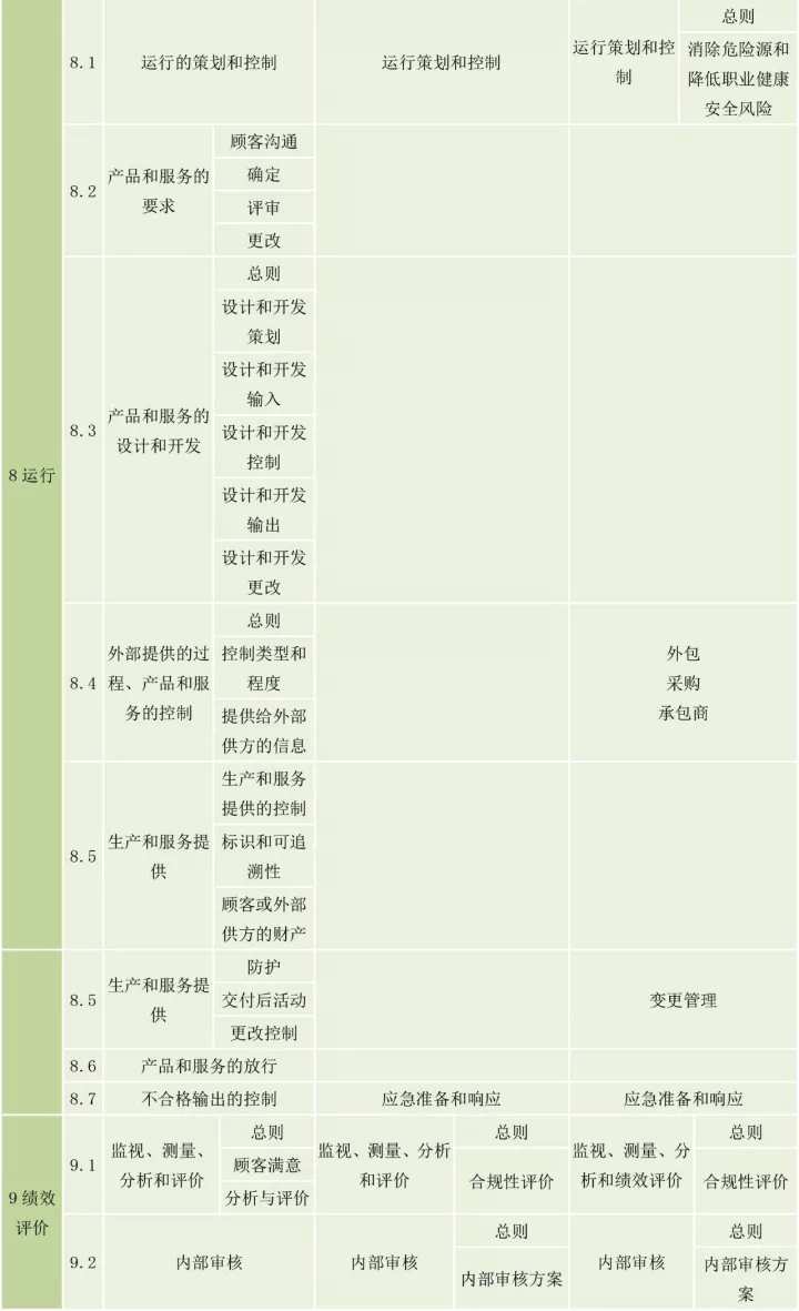 ISO9001、ISO14001、ISO45001框架整合