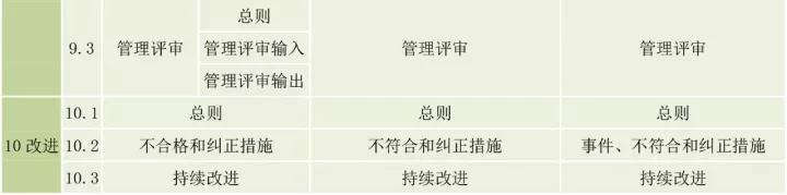 ISO9001、ISO14001、ISO45001框架整合